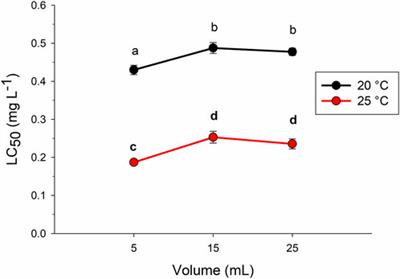 Do short-term, reduced-volume methods accurately reflect chronic toxic effects in the cladoceran Ceriodaphnia dubia? A study with the reference toxicant hexavalent chromium